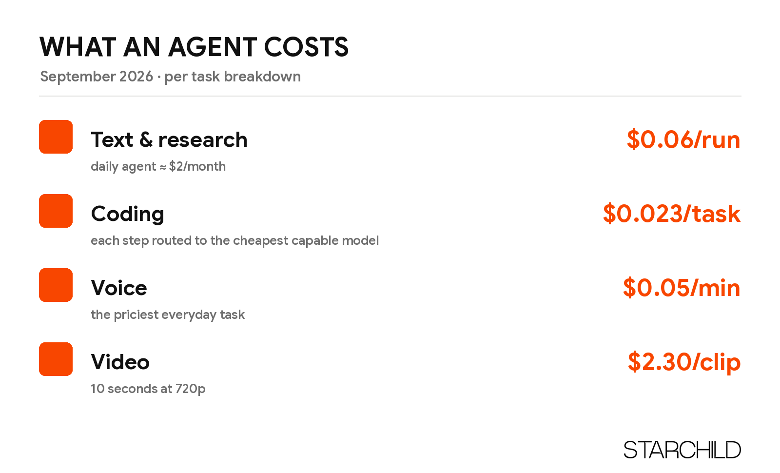 Breakdown of AI agent costs in September 2026
